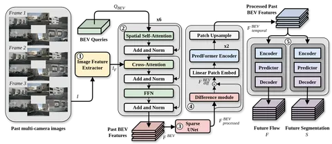 Teaser figure for BEVPredFormer: Spatio-temporal Attention for BEV Instance Prediction in Autonomous Driving