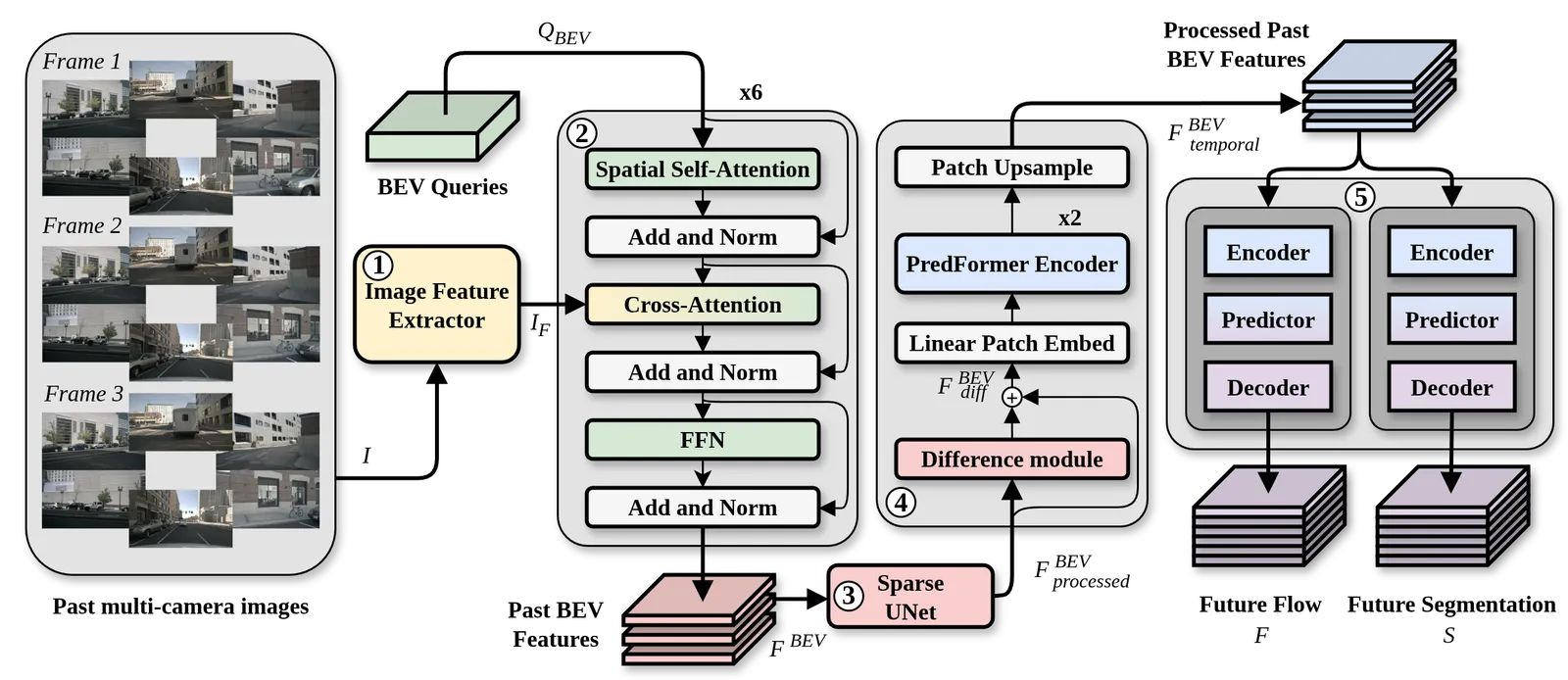 Teaser figure for BEVPredFormer: Spatio-temporal Attention for BEV Instance Prediction in Autonomous Driving