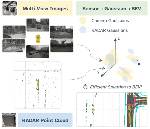 Teaser figure for GaussianCaR: Gaussian Splatting for Efficient Camera-Radar Fusion