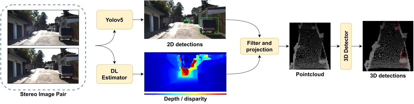 Teaser figure for Exploring Domain Adaptation with Depth-Based 3D Object Detection in CARLA Simulator