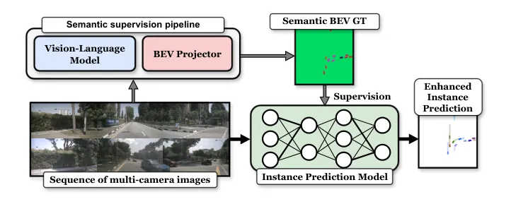 Teaser figure for TGRIP: A Text-Guided Approach to Vehicle Instance Prediction in Autonomous Driving